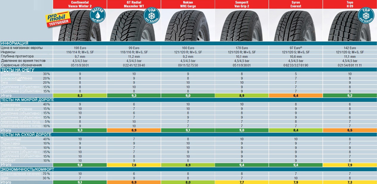 Итоги теста зимних шин для трейлеров - 2014