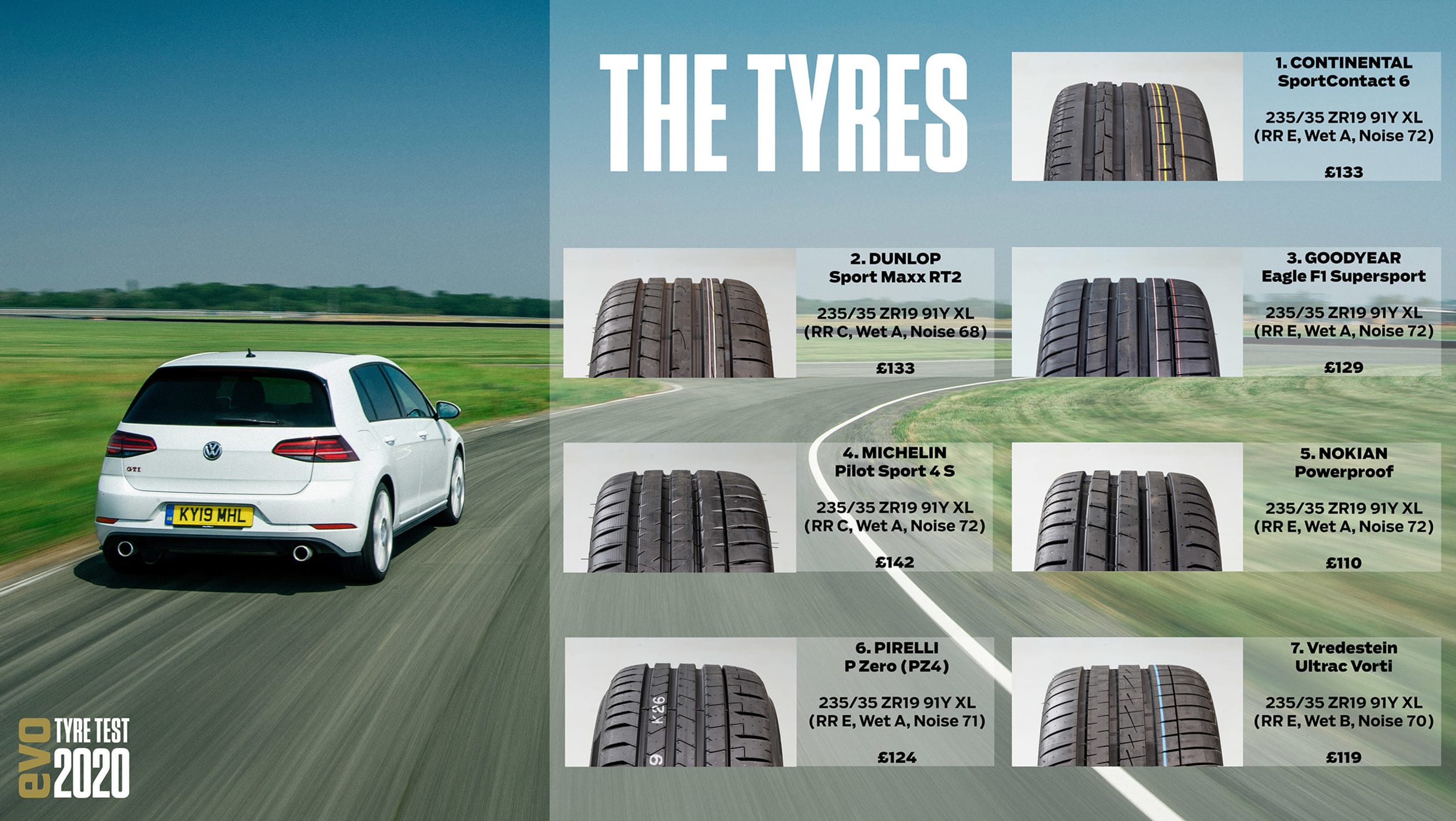 Тест летних шин 235. Evolution of Tyres. Тест летних шин 235/35 r19 от издательства sportauto 2022 г. Goodyear. Car Tyres.