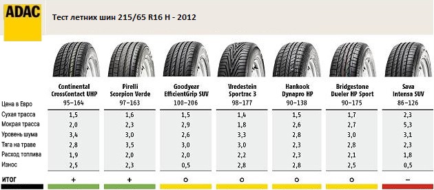 Итоги теста летних шин для внедорожников в размере 215/65 R16 H – 2012